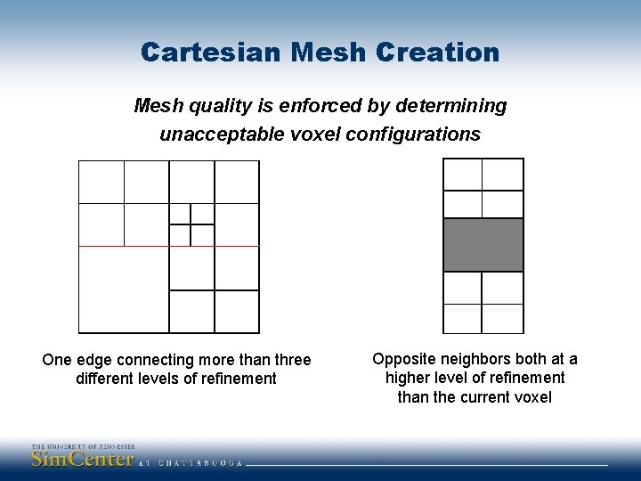 Cartesian Mesh Creation Mesh quality is enforced by determining unacceptable voxel configurations One edge