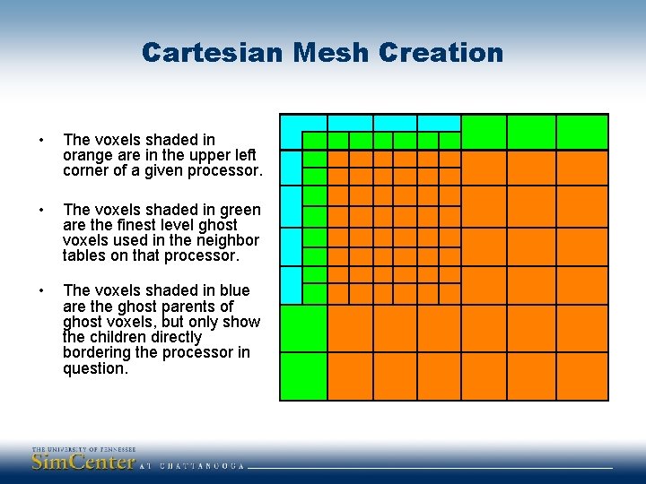 Cartesian Mesh Creation • The voxels shaded in orange are in the upper left