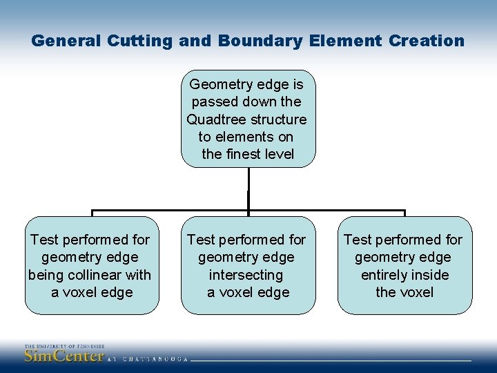 General Cutting and Boundary Element Creation Geometry edge is passed down the Quadtree structure