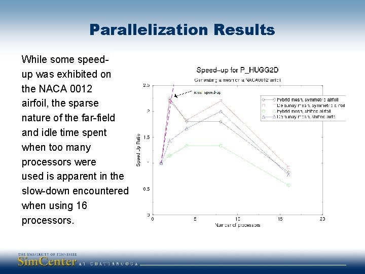 Parallelization Results While some speedup was exhibited on the NACA 0012 airfoil, the sparse