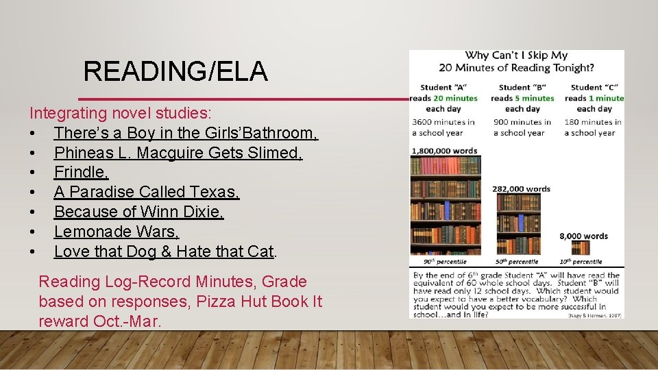READING/ELA Integrating novel studies: • There’s a Boy in the Girls’Bathroom, • Phineas L.