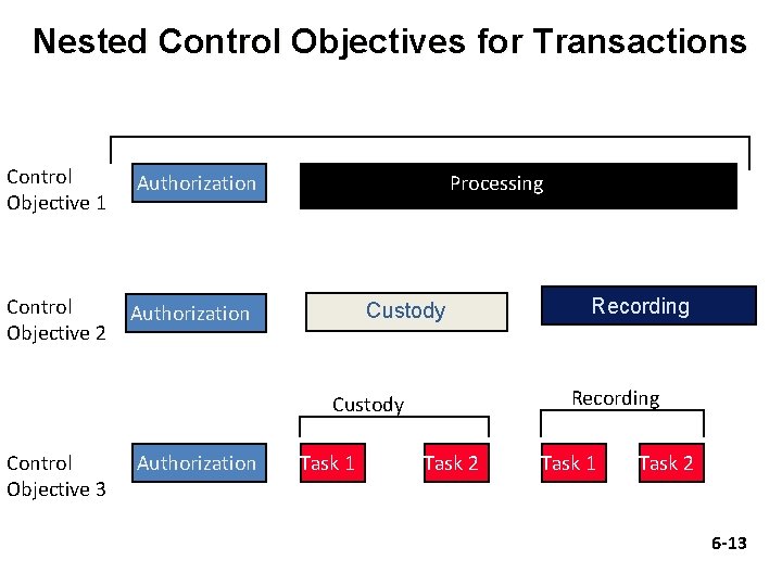 Nested Control Objectives for Transactions Control Objective 1 Control Objective 2 Authorization Processing Custody