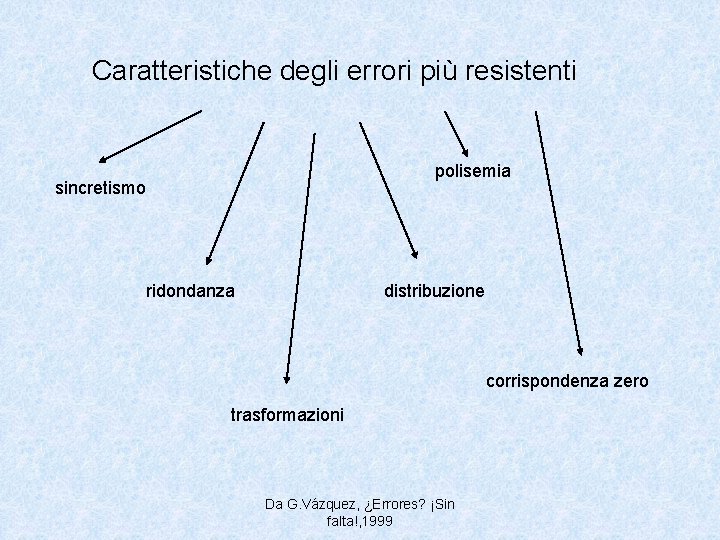 Caratteristiche degli errori più resistenti polisemia sincretismo ridondanza distribuzione corrispondenza zero trasformazioni Da G.
