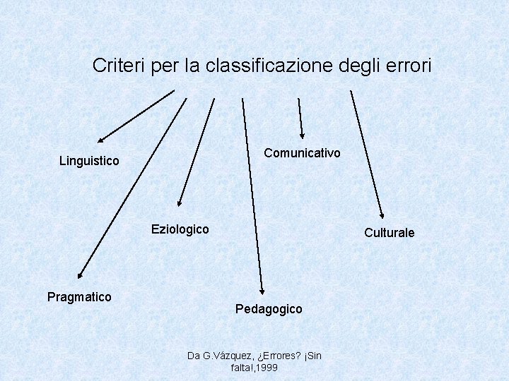 Criteri per la classificazione degli errori Comunicativo Linguistico Eziologico Pragmatico Culturale Pedagogico Da G.