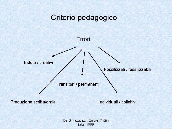 Criterio pedagogico Errori: Indotti / creativi Fossilizzati / fossilizzabili Transitori / permanenti Produzione scritta/orale