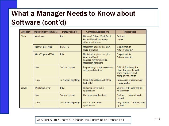 What a Manager Needs to Know about Software (cont’d) Copyright © 2012 Pearson Education,
