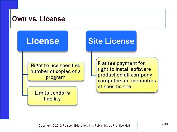 Own vs. License Right to use specified number of copies of a program Site