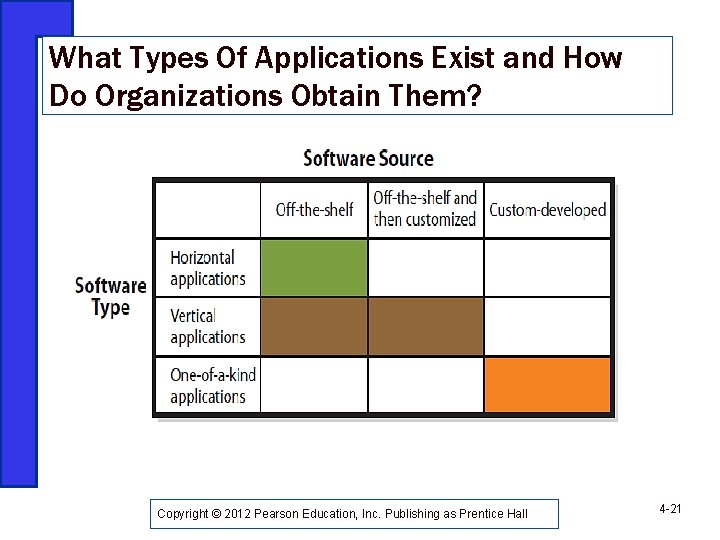 What Types Of Applications Exist and How Do Organizations Obtain Them? Copyright © 2012