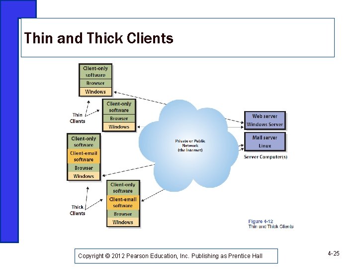 Thin and Thick Clients Copyright © 2012 Pearson Education, Inc. Publishing as Prentice Hall