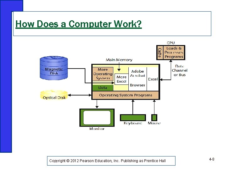 How Does a Computer Work? Copyright © 2012 Pearson Education, Inc. Publishing as Prentice