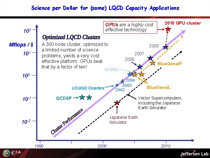 Science per Dollar for (some) LQCD Capacity Applications 2010 GPU cluster GPUs are a