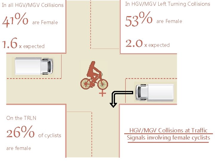 In all HGV/MGV Collisions In HGV/MGV Left Turning Collisions 41% 1. 6 53% 2.