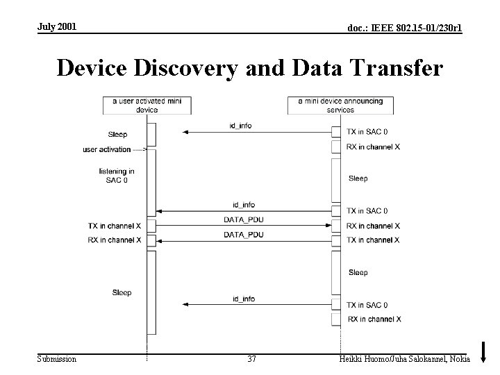 July 2001 doc. : IEEE 802. 15 -01/230 r 1 Device Discovery and Data