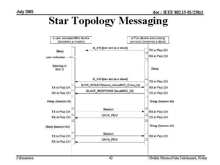 July 2001 doc. : IEEE 802. 15 -01/230 r 1 Star Topology Messaging Submission