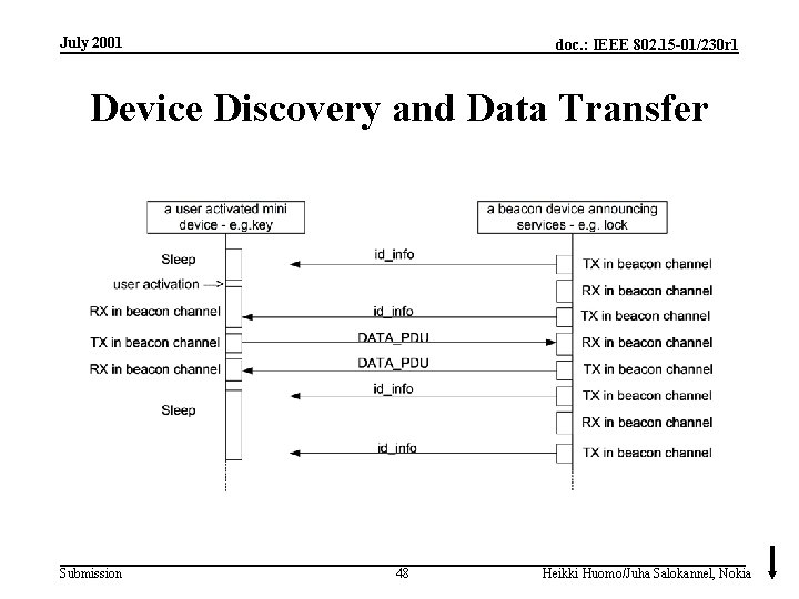 July 2001 doc. : IEEE 802. 15 -01/230 r 1 Device Discovery and Data
