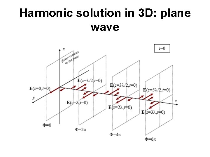 Harmonic solution in 3 D: plane wave 