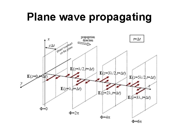 Plane wave propagating 