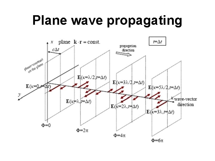 Plane wave propagating 