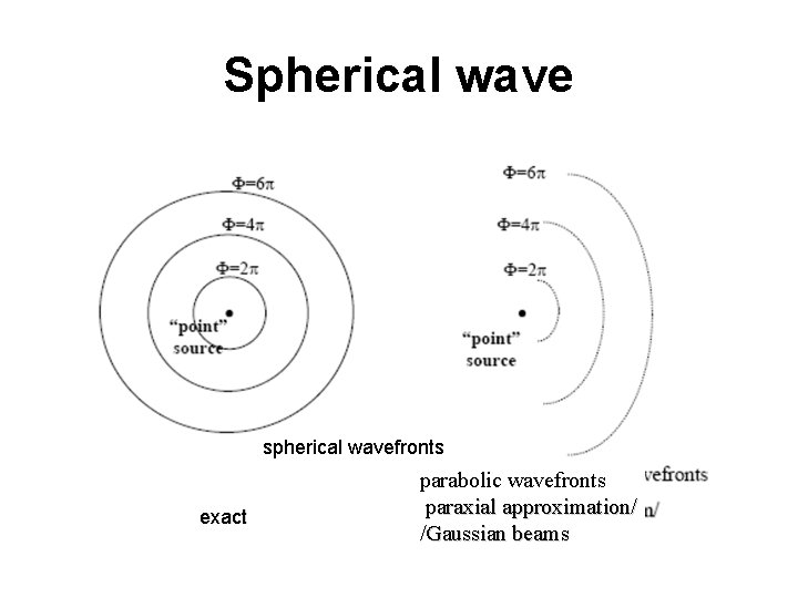 Spherical wave spherical wavefronts exact parabolic wavefronts paraxial approximation/ /Gaussian beams 