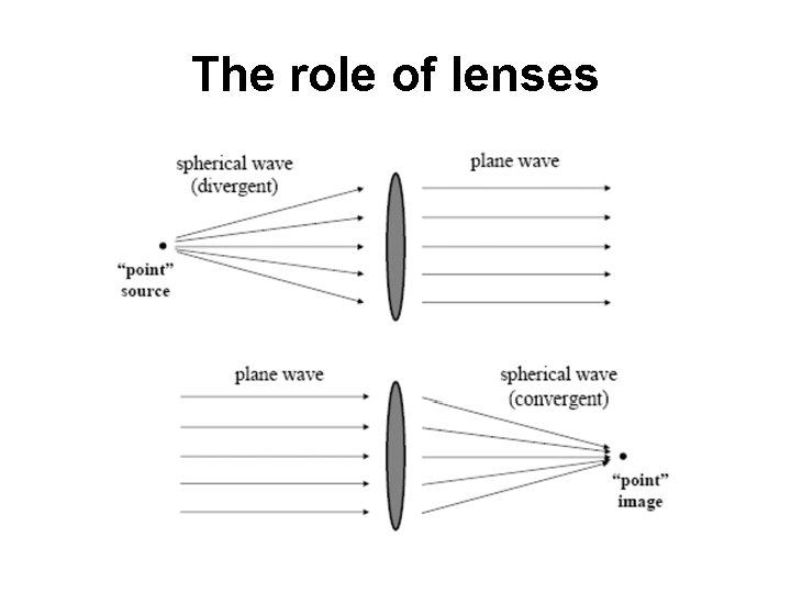 The role of lenses 