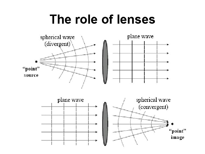 The role of lenses 