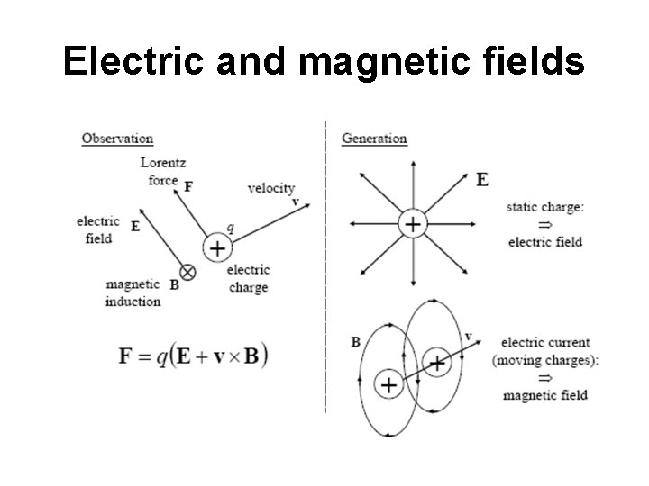 Electric and magnetic fields 