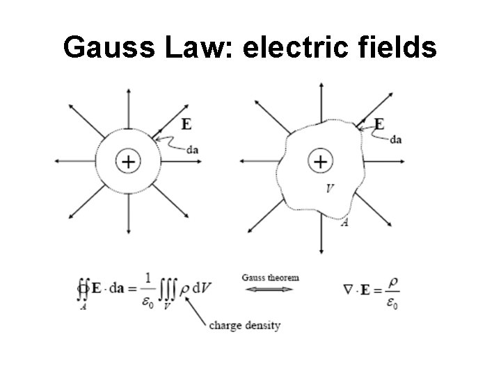 Gauss Law: electric fields 