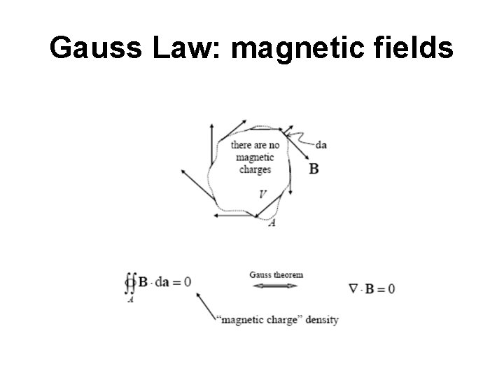 Gauss Law: magnetic fields 