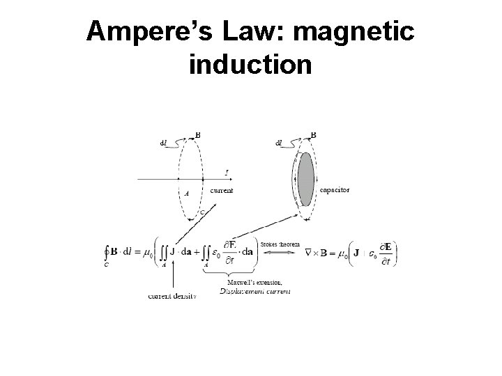 Ampere’s Law: magnetic induction 