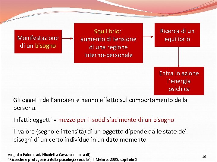 Manifestazione di un bisogno Squilibrio: aumento di tensione di una regione interno-personale Ricerca di