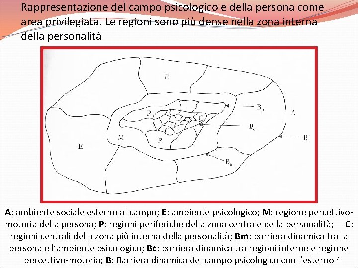 Rappresentazione del campo psicologico e della persona come area privilegiata. Le regioni sono più