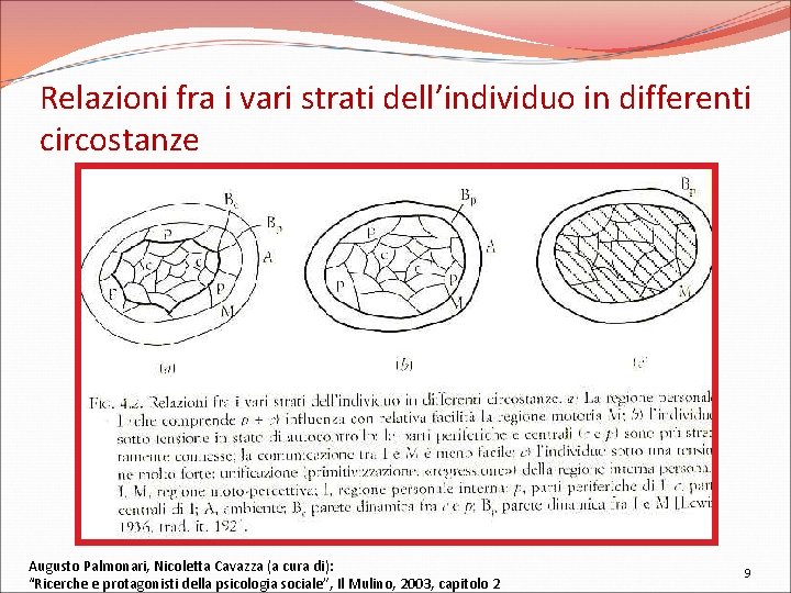 Relazioni fra i vari strati dell’individuo in differenti circostanze Augusto Palmonari, Nicoletta Cavazza (a