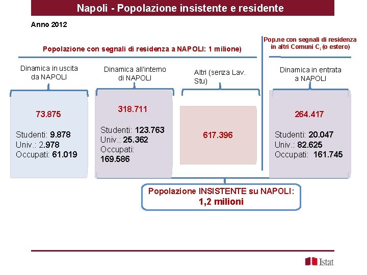 Napoli - Popolazione insistente e residente Anno 2012 Popolazione con segnali di residenza a