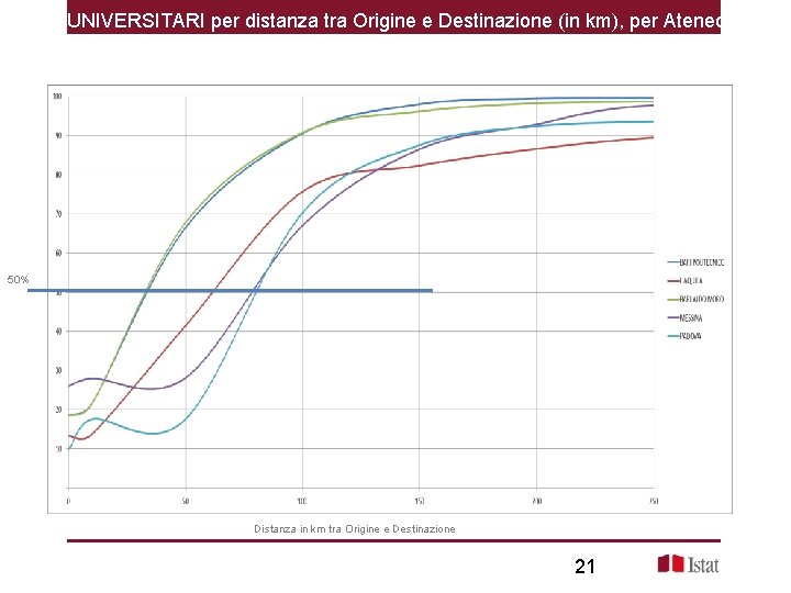 UNIVERSITARI per distanza tra Origine e Destinazione (in km), per Ateneo 50% Distanza in