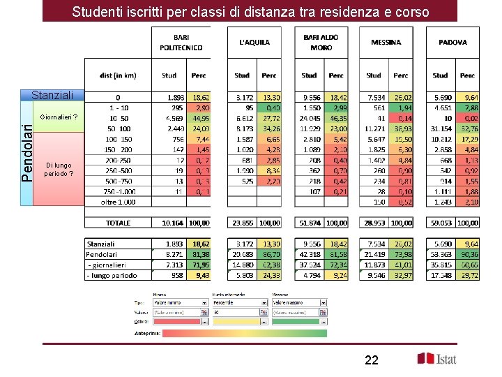 Studenti iscritti per classi di distanza tra residenza e corso Stanziali Pendolari Giornalieri ?