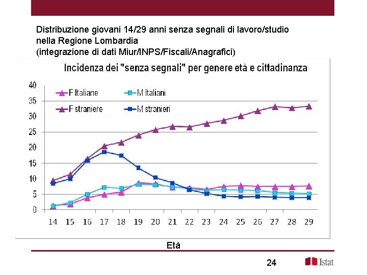 Distribuzione giovani 14/29 anni senza segnali di lavoro/studio nella Regione Lombardia (integrazione di dati