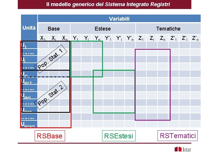 Il modello generico del Sistema Integrato Registri 5 Marzo 2007 Variabili Unità Base X