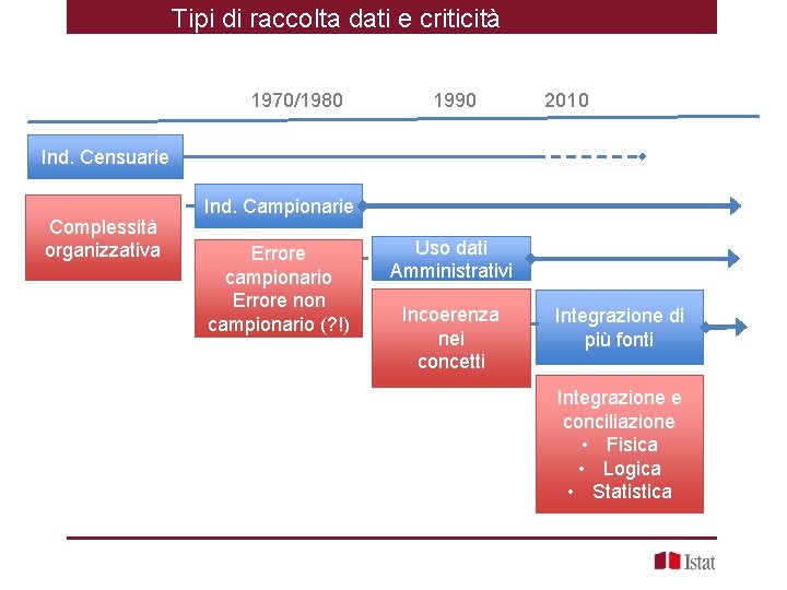 Tipi di raccolta dati e criticità 5 Marzo 2007 1970/1980 1990 2010 Ind. Censuarie