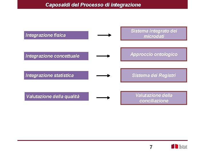 Caposaldi del Processo di integrazione Integrazione fisica Sistema integrato dei microdati Integrazione concettuale Approccio