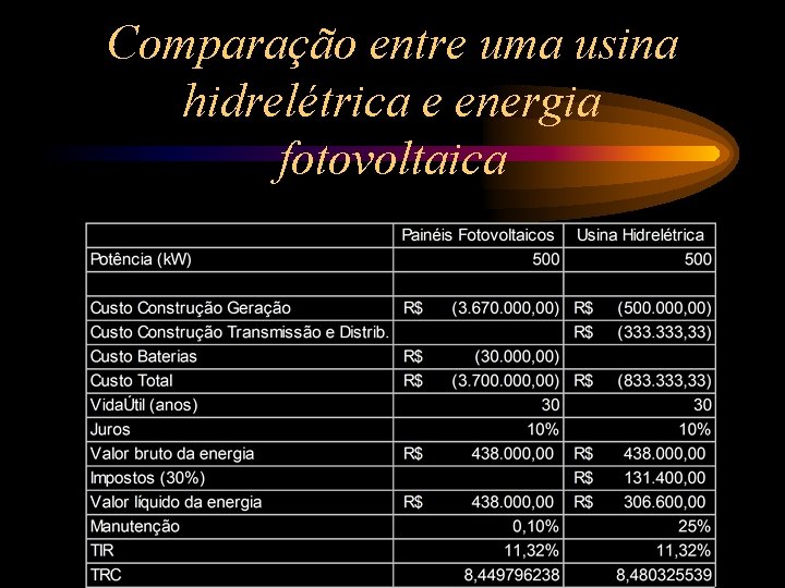 Comparação entre uma usina hidrelétrica e energia fotovoltaica 