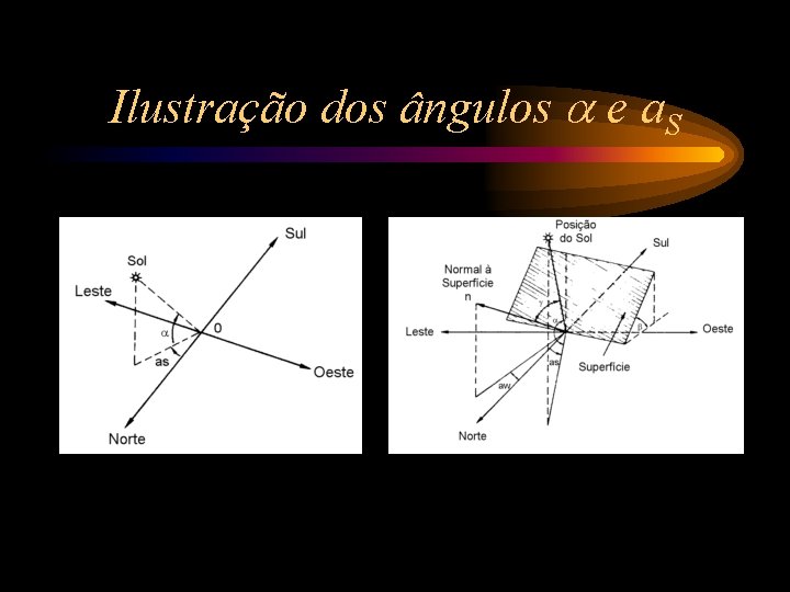 Ilustração dos ângulos e a. S 