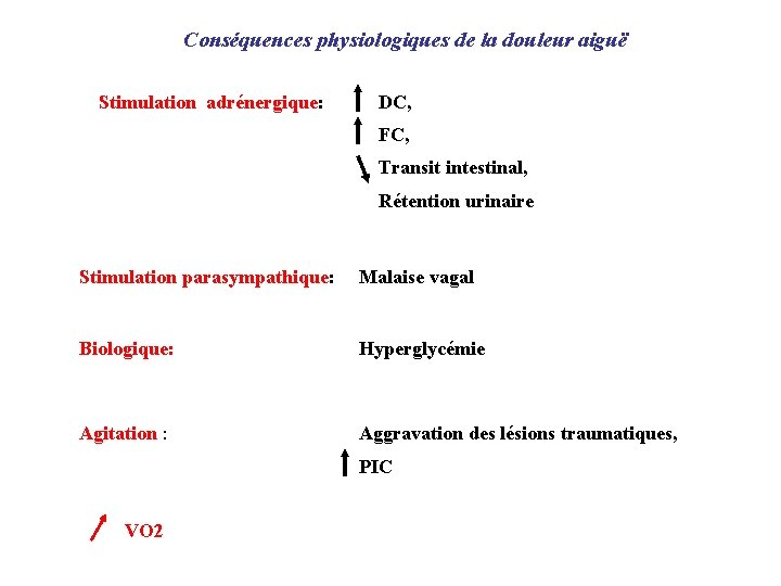 Conséquences physiologiques de la douleur aiguë Stimulation adrénergique: DC, FC, Transit intestinal, Rétention urinaire