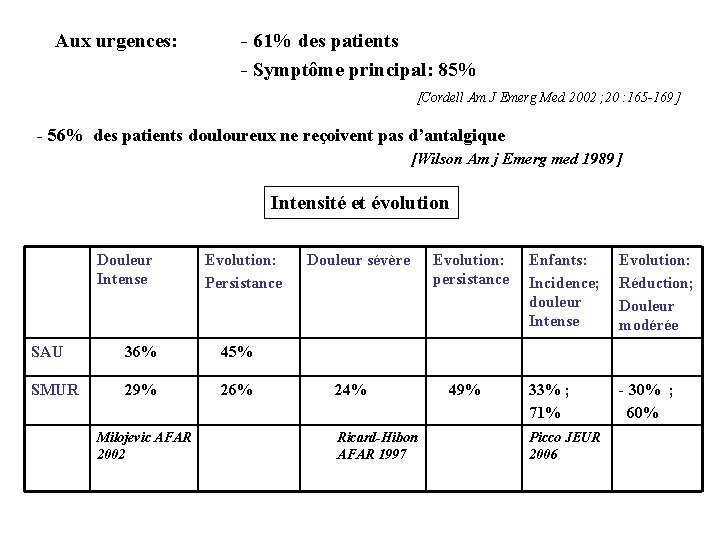 Aux urgences: - 61% des patients - Symptôme principal: 85% Cordell Am J Emerg