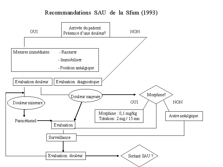 Recommandations SAU de la Sfum (1993) Arrivée du patient: Présence d’une douleur? OUI Mesures