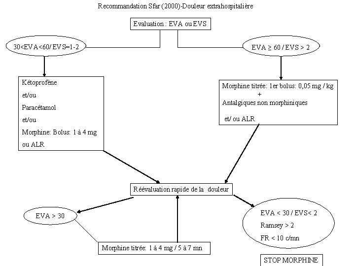 Recommandation Sfar (2000)-Douleur extrahospitalière Evaluation : EVA ou EVS 30<EVA<60/ EVS=1 -2 EVA ≥
