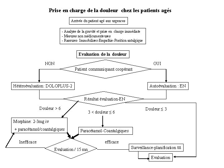 Prise en charge de la douleur chez les patients agés Arrivée du patient agé