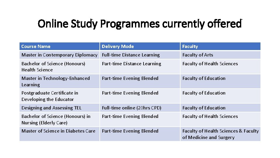 Online Study Programmes currently offered Course Name Delivery Mode Faculty Master in Contemporary Diplomacy
