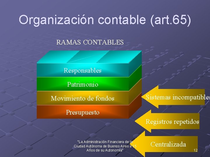 Organización contable (art. 65) RAMAS CONTABLES Responsables Patrimonio Movimiento de fondos Sistemas incompatibles Presupuesto