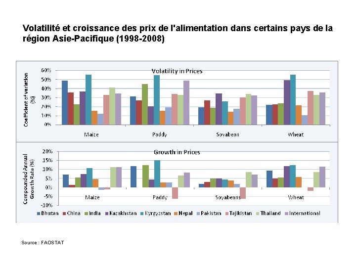 Volatilité et croissance des prix de l'alimentation dans certains pays de la région Asie-Pacifique
