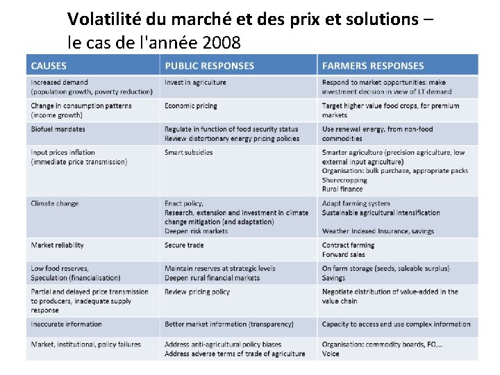 Volatilité du marché et des prix et solutions – le cas de l'année 2008